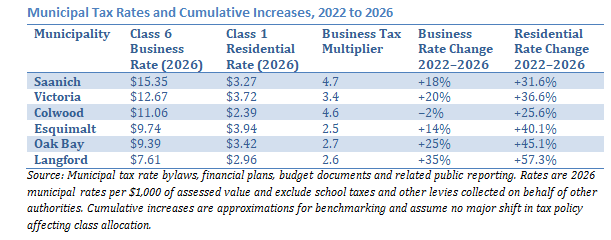 Municipal Tax Rates and Cumulative Increases, 2022 to 2026