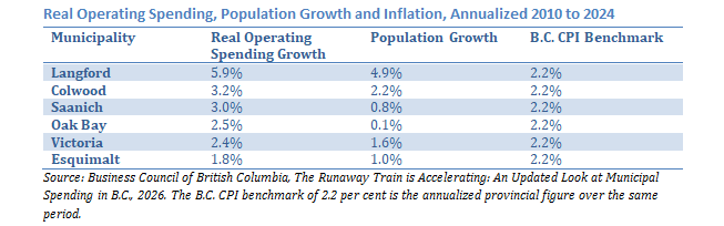 Real Operating Spending, Population Growth and Inflation, Annualized 2010 to 2024