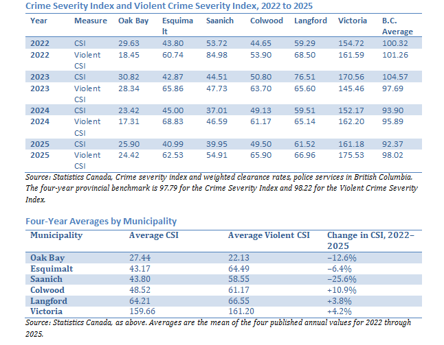 Crime Severity Index and Violent Crime Severity Index, 2022 to 2025
