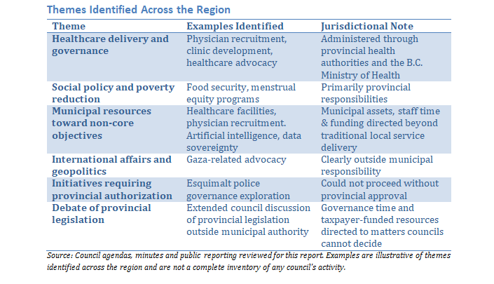 Themes Identified Across the Region